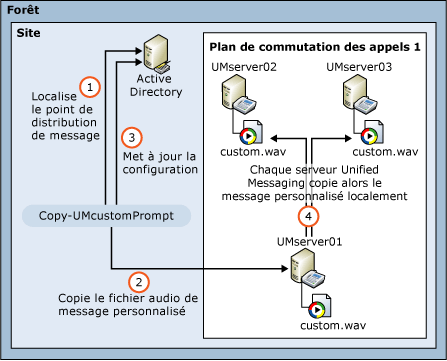 Architecture de publication de messages d'assistance vocale personnalisée