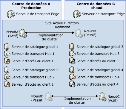 Production : déploiement (non dédié) de production