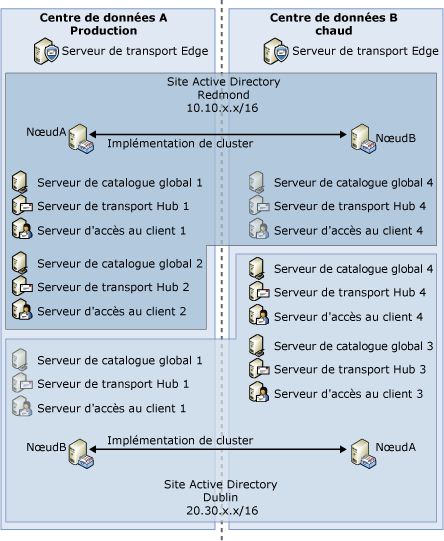 Exemple de production : déploiement (non dédié) à chaud