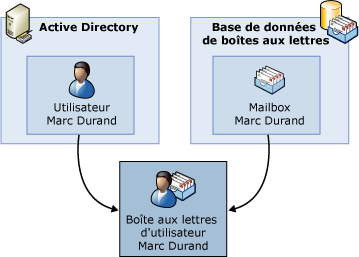 Composants d'une boîte aux lettres