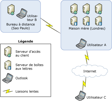 Diagramme de la méthode de distribution Web des carnets d'adresses en mode hors connexion