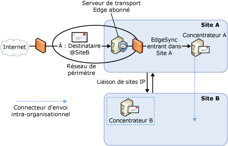 Flux de messagerie entrant avec un abonnement Edge