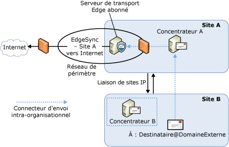 Flux de messagerie sortant avec un abonnement Edge