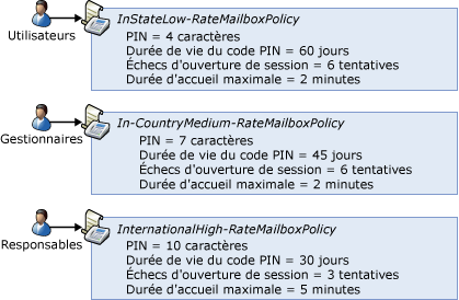 Stratégies de messagerie unifiée