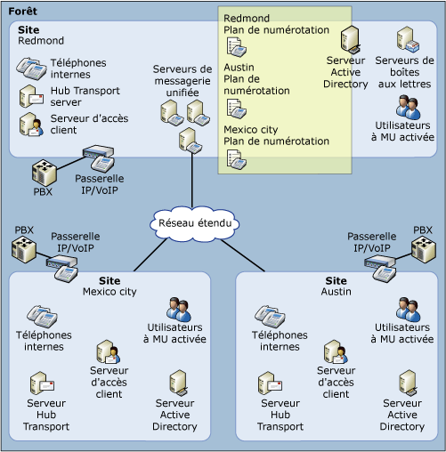 Plans de commutation des appels de messagerie unifiée