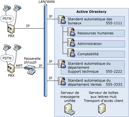 Standards automatiques de messagerie unifiée