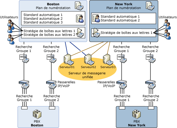 Relations logiques de messagerie unifiée