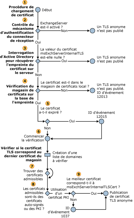 Sélection d'un certificat TLS anonyme entrant