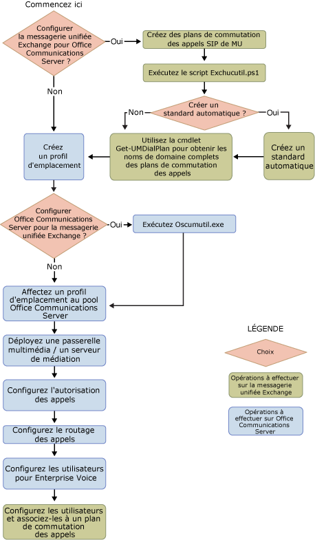 Chemin de déploiement pour la messagerie unifiée et Office Communications Server