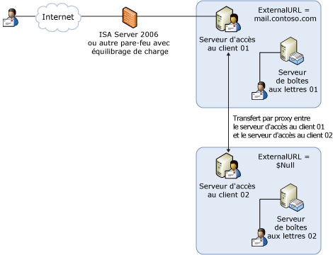 Site proxy d'espace de noms unique