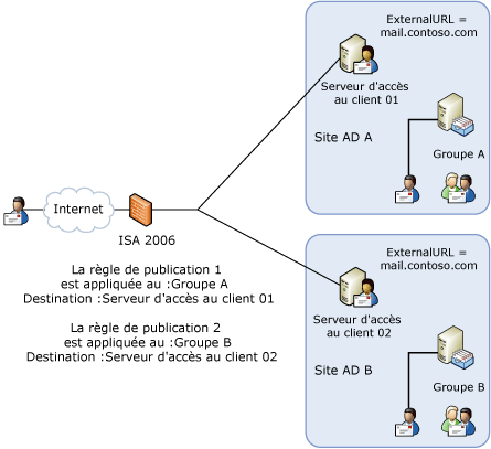 Déploiement d'un espace de noms unique avec plusieurs sites