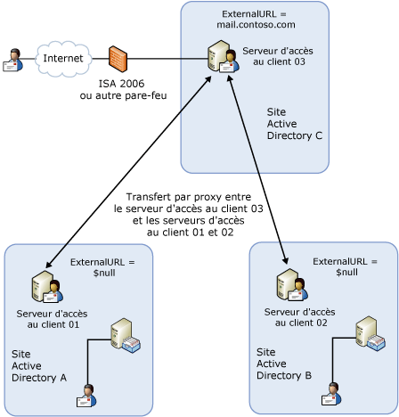 Déploiement avec un site proxy de serveur d'accès au client