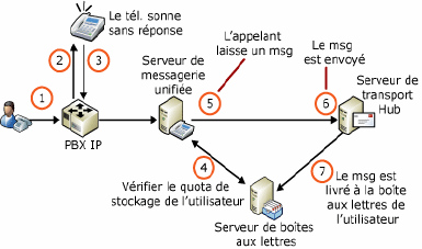 Quotas de stockage et messagerie vocale