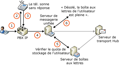 Quotas de stockage et messagerie vocale