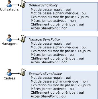 Stratégies de boîte aux lettres Exchange ActiveSync