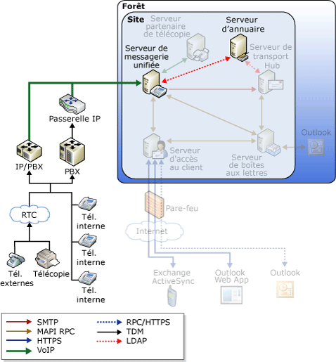 Flux de messagerie de standard automatique