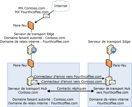 Configuration de domaine de relais interne