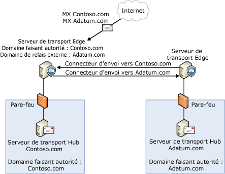 Configuration de domaine de relais externe