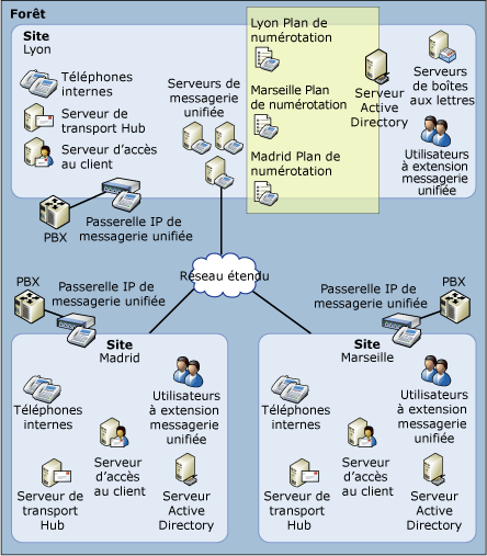 Plans de commutation des appels de messagerie unifiée