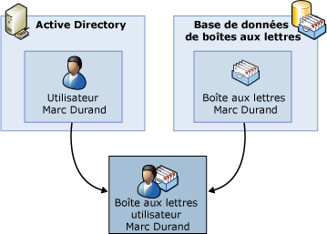 Composants d’une boîte aux lettres