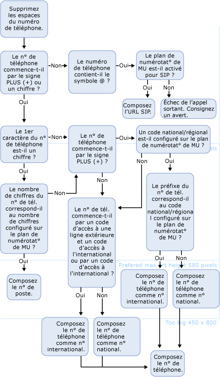 Appel Émettre au téléphone