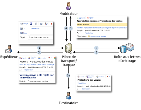 Flux de messages de transport avec modérateur