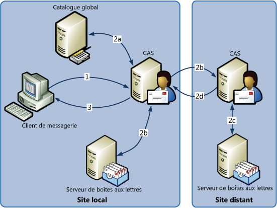 Flux de travail d’évaluation des Infos-courrier