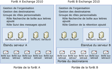 Relations de portée entre les contrôles d’accès basés sur un rôle et les limites de la forêt