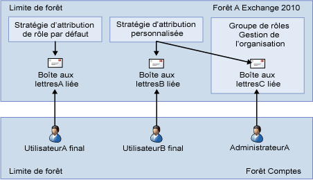 Relations entre le groupe de rôles et la stratégie d’attribution