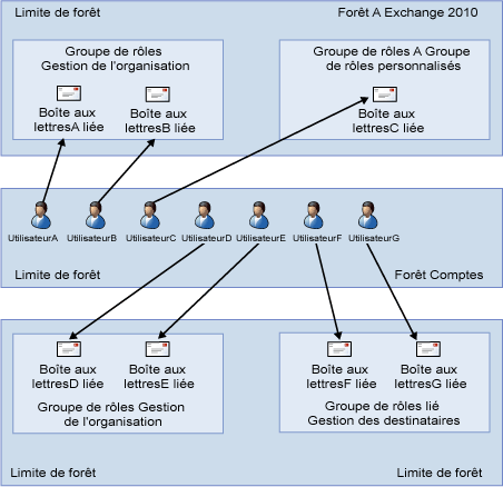 Relations entre le groupe de rôles et la boîte aux lettres liée