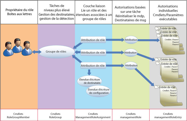 Couches de groupes de rôles de gestion