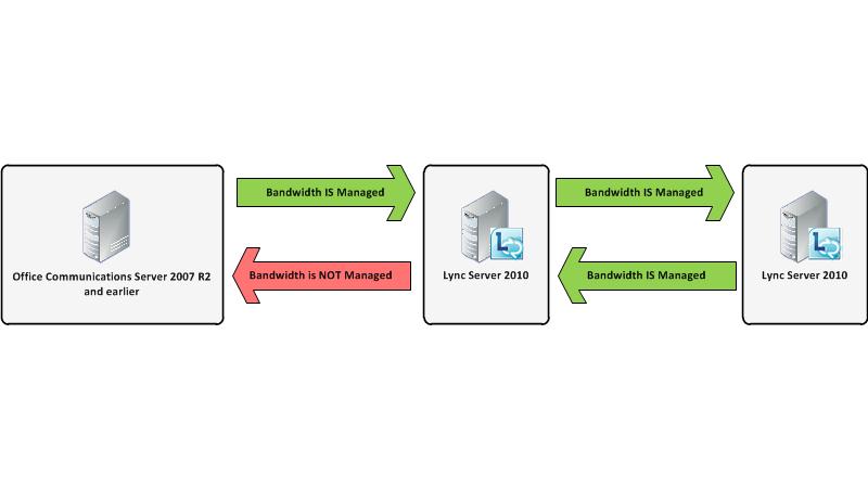 Diagramme de comparaison de versions