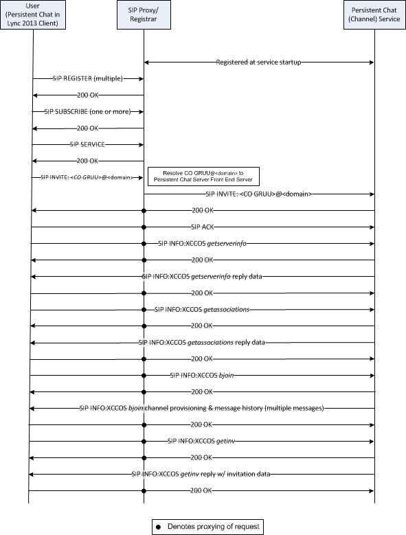 Diagramme du flux d’appels du serveur de conversation permanente.