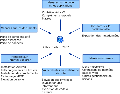 Menaces de sécurité et de confidentialité