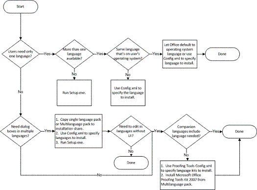 Organigramme de déploiement multilingue