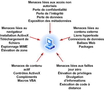 Types de menaces de sécurité