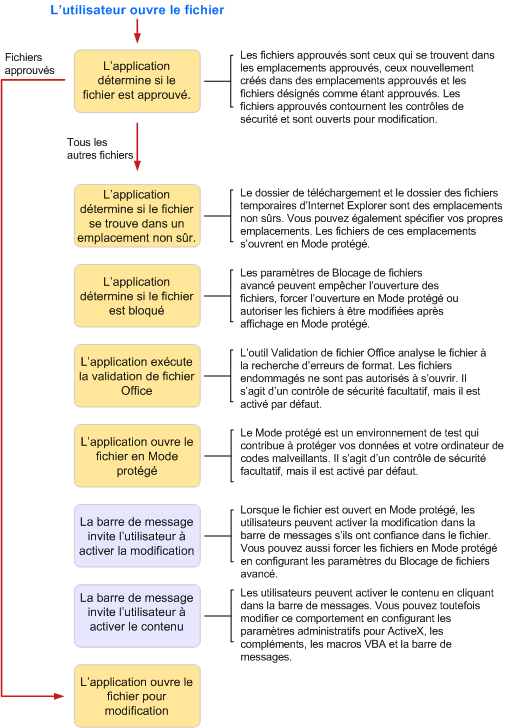 Organigramme des décisions confidentielles