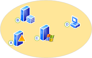 Environnement de réseau de test du Gestionnaire de configuration