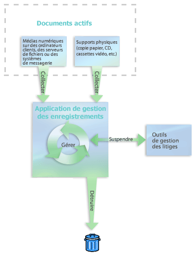 Éléments d’un système de gestion des enregistrements