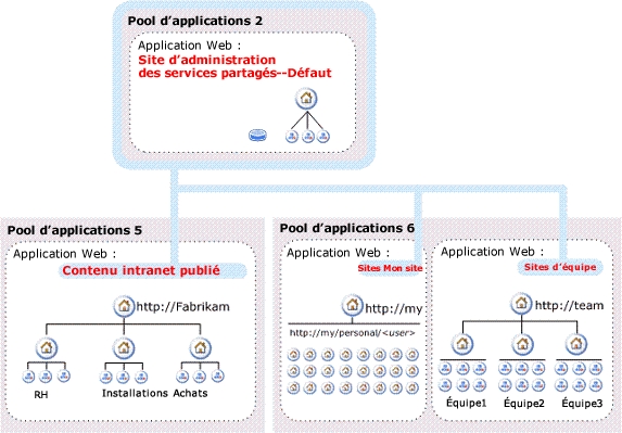 Architecture de fournisseur de services partagés