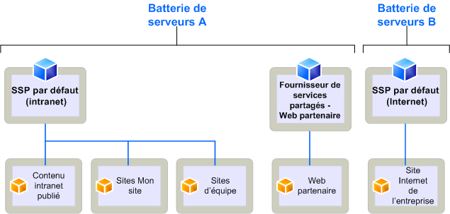 Modèle SSP pour déploiement d’entreprise