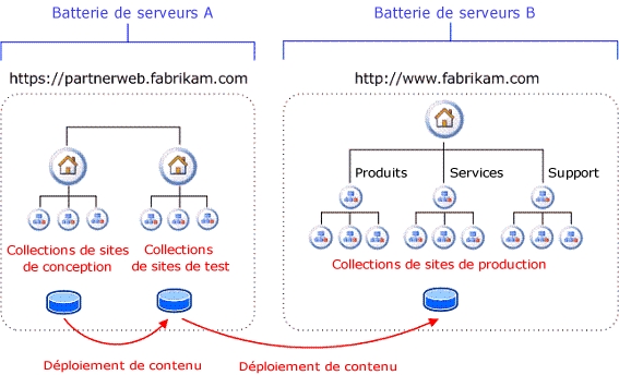 Architecture de batterie de serveurs logique : modèle de publication