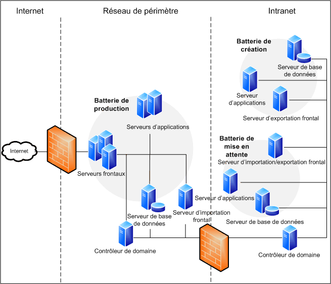 Diagramme de topologie pour le contenu en transit