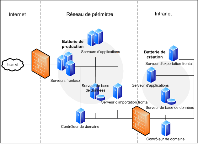 Diagramme de topologie pour le déploiement de contenu Internet