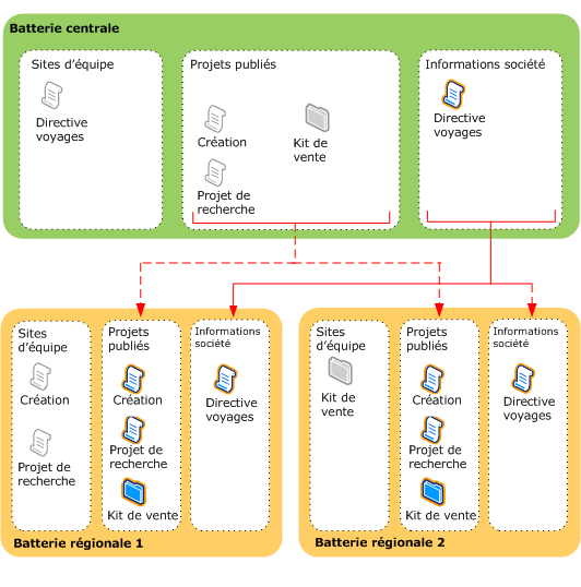 Solution de synchronisation de contenu