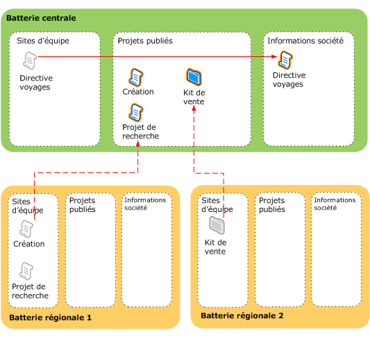 Solution de publication de contenu