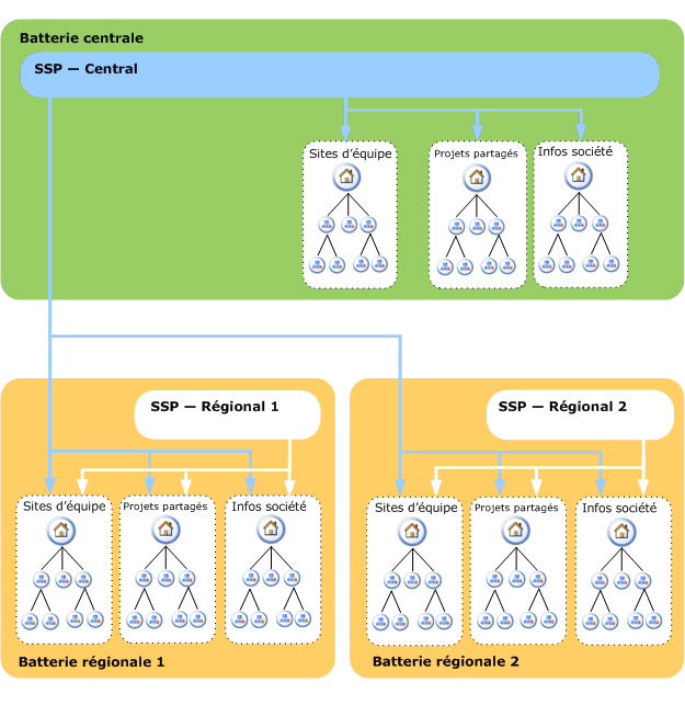 Configuration de batterie de serveurs pour une recherche centralisée et distribuée