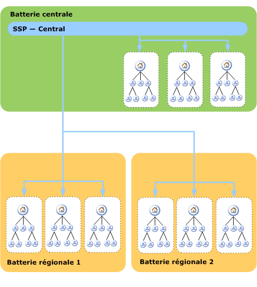 Architecture centralisée : déploiement de recherche globale