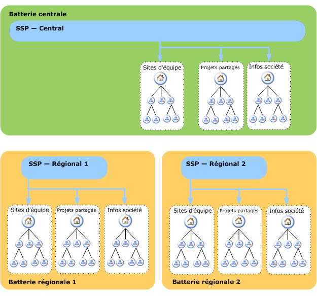 Recherche globale de fournisseur de services partagés dans une architecture distribuée