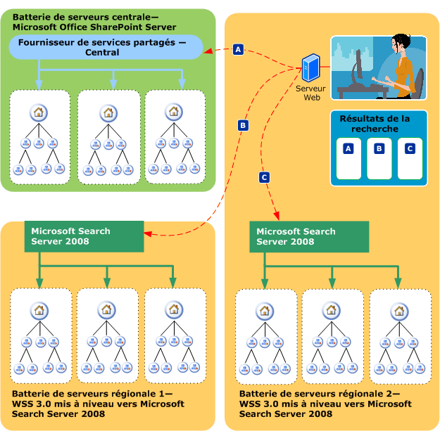 Environnement distribué géographiquement ; batteries de serveurs mises à niveau au niveau régional.